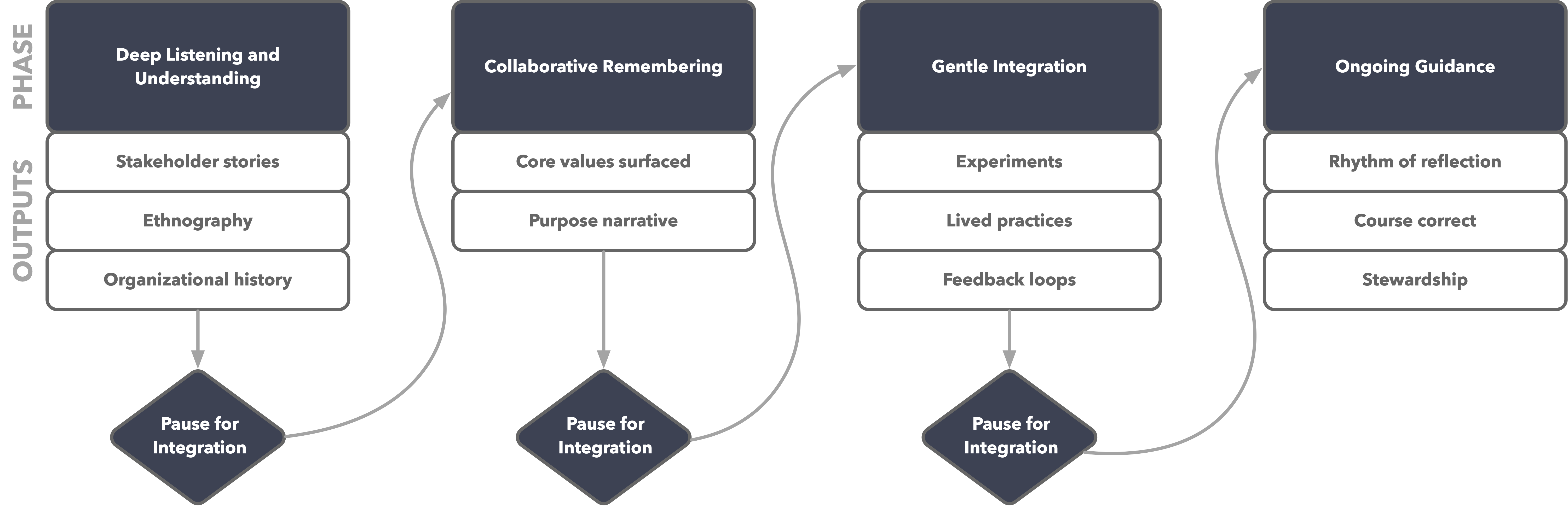 Flowchart of four-phase process